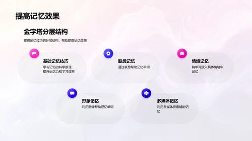 英语单词记忆技巧PPT模板