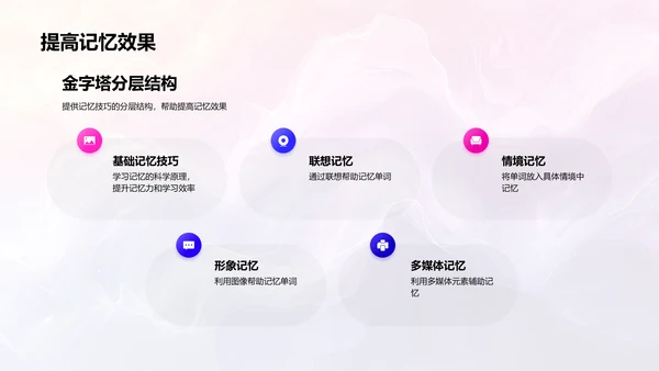 英语单词记忆技巧PPT模板