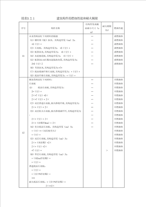 建筑构件的燃烧性能和耐火极限