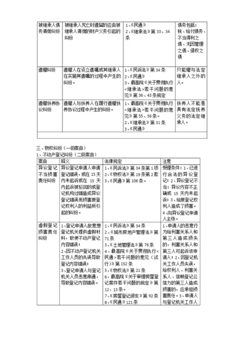 最高法院常用民事案件案由规定理解与适用表格.docx