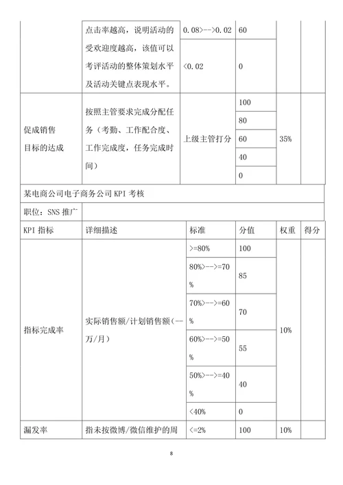某电商员工绩效考核