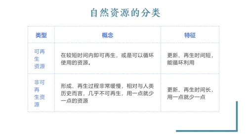 第二课 第一框 世界面临的资源问题 课件 人文地理8下