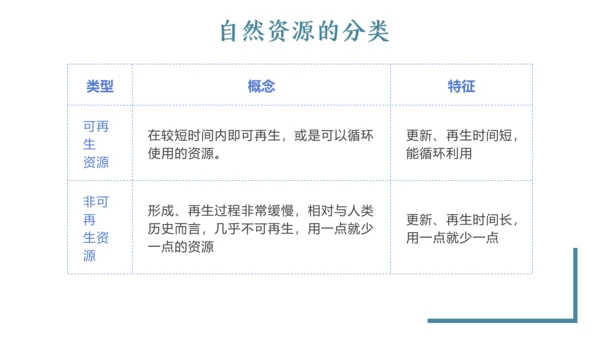 第二课 第一框 世界面临的资源问题 课件 人文地理8下