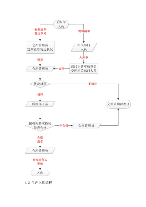 仓库管理基础规范.docx