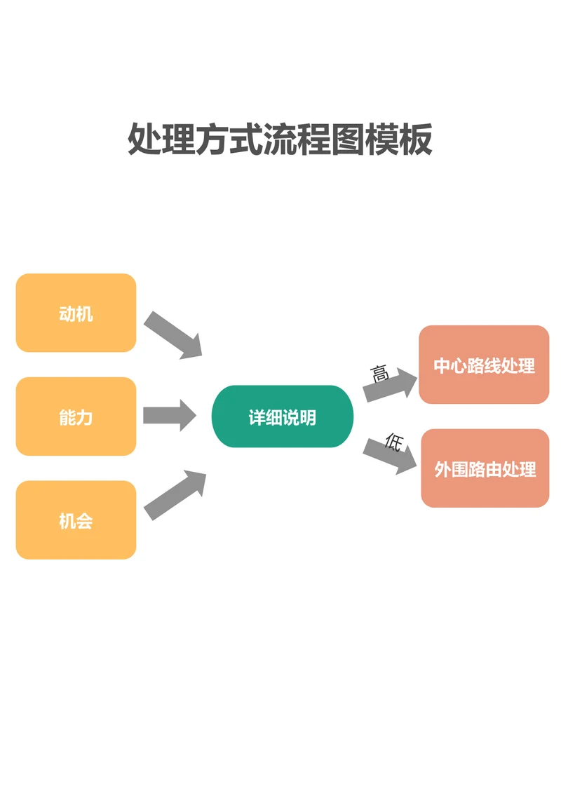 处理方式流程图模板