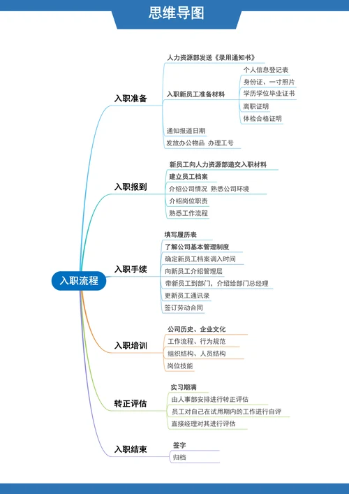 公司入职流程思维导图