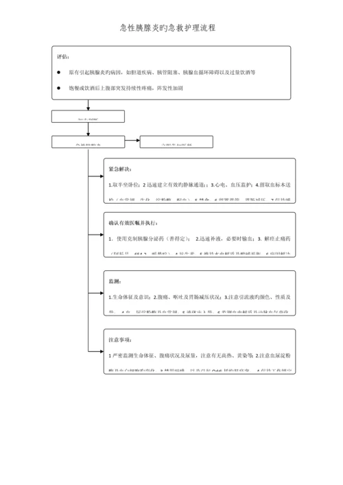 常见内科疾病急救护理标准流程.docx