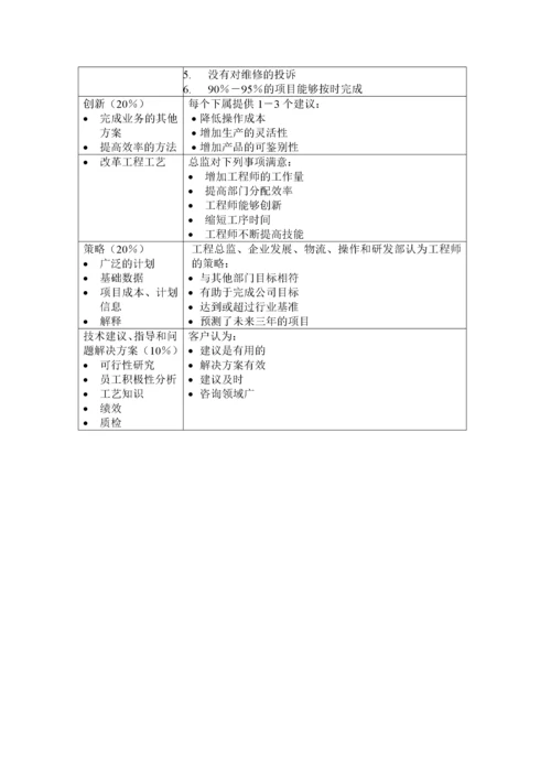 绩效7.最全绩效考核KPI指标库按职能(155.docx