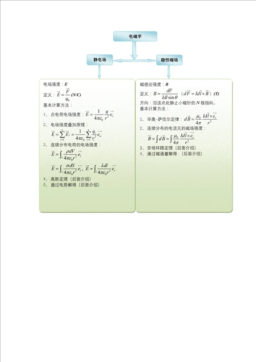 大学物理电磁学总结