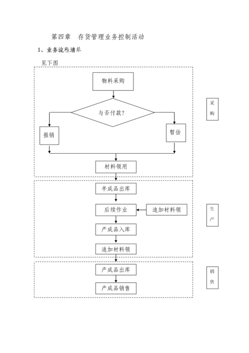 存货管理内控标准手册.docx