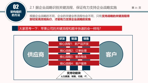 企业组织结构设计培训教学PPT课件