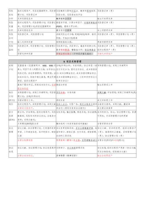 系统集成项目管理九大管理44个过程口诀背诵版.docx