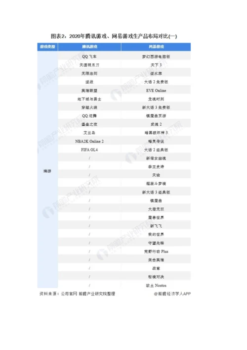 中国游戏行业龙头企业市场竞争格局分析-腾讯游戏VS网易游戏.docx