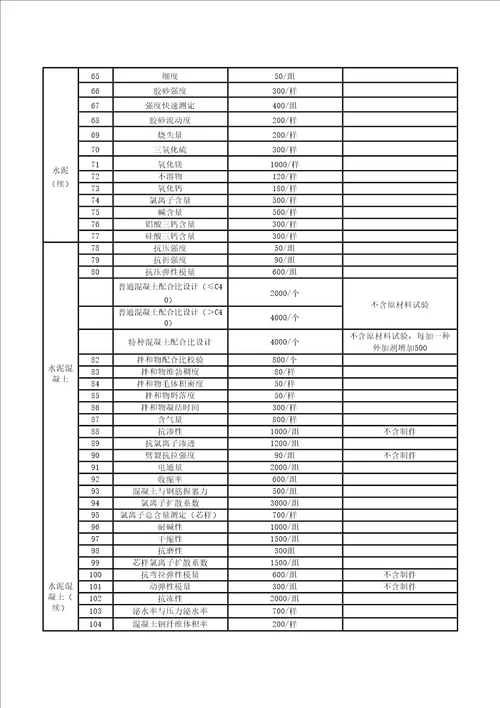 浙江省交通建设工程质量检测和工程材料试验收费标准版浙价服