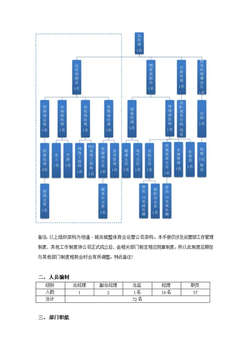 2015年7月内蒙古恒通城上城商业运营管理制度42页