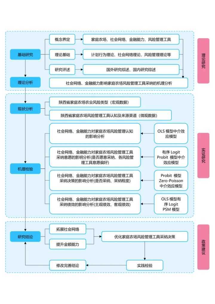 蓝色清新论文研究框架论文技术路线图论文结构研究思路