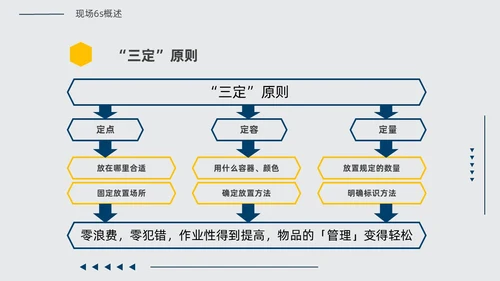 黄蓝双色简约几何现场6S和目视化改善安全教育PPT模板6S管理培训