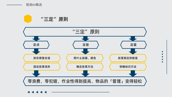 黄蓝双色简约几何现场6S和目视化改善安全教育PPT模板6S管理培训