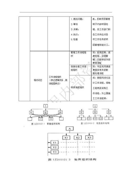 2012二级建造师讲义总结