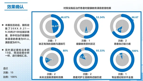 蓝色简约提高门诊治疗患者健康教育的满意度PPT模板品管圈医疗质量管理品管圈