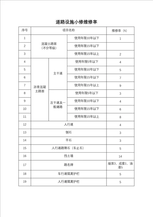 广州市市政设施维修养护工程费用估算指标说明审批稿