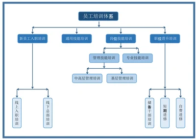 企业员工培训体系流程图
