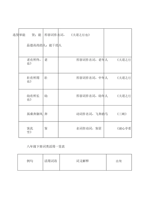 初中词类活用一览表格改