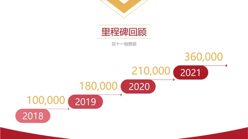 红色商务风项目年终总结年终汇报PPT模板