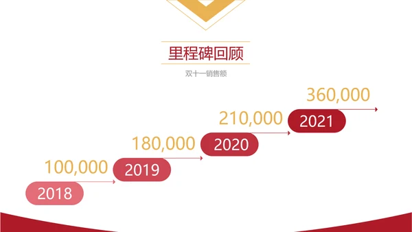 红色商务风项目年终总结年终汇报PPT模板