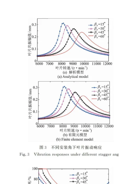 一种求解干摩擦带冠叶片动力学响应的方法.docx