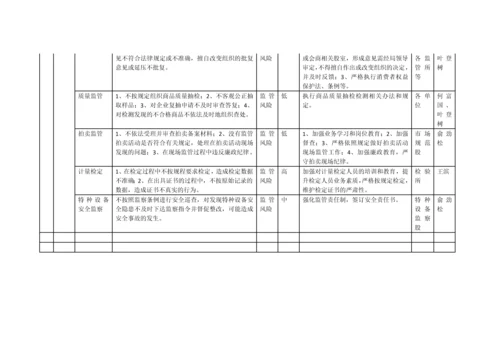 【党风廉政】X县市场监督管理局廉政风险点及防控措施一览表.docx