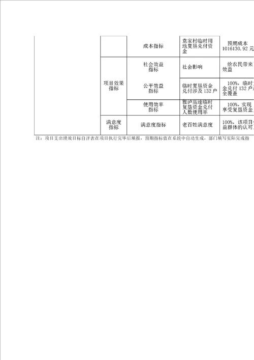 部门预算项目支出绩效目标自评表