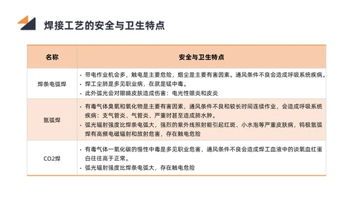 商务简约黑色橙色电焊工操作培训PPT课件