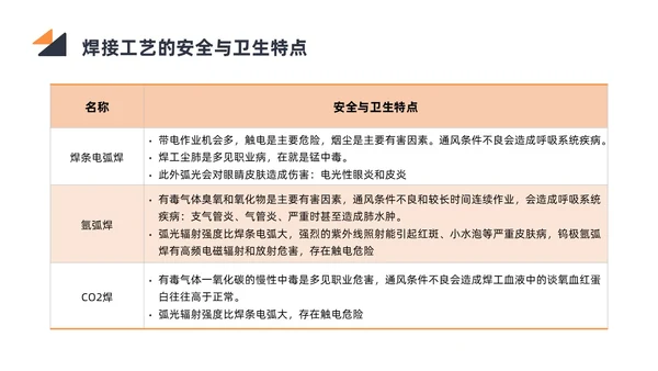 商务简约黑色橙色电焊工操作培训PPT课件