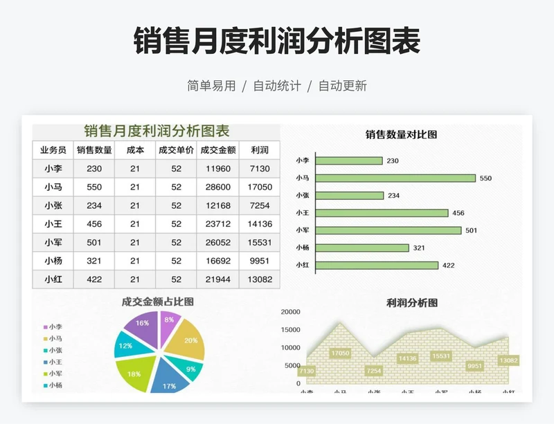 销售月度利润分析图表