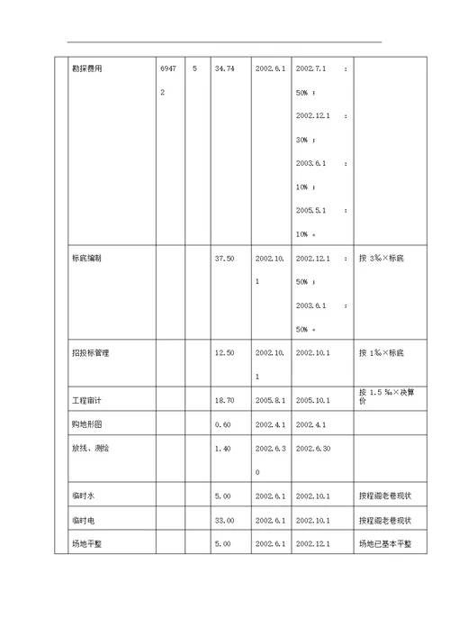 广西自治区南宁市房地产项目开发费用实例9页