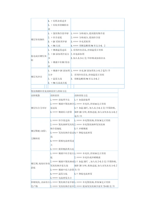 电镀常见故障原因与排除