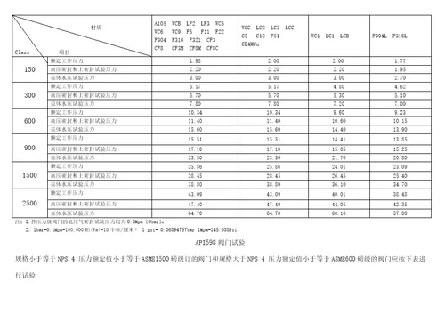 ASMEB1634规定的标准磅级阀门常用材料额定工作压力和试验压力