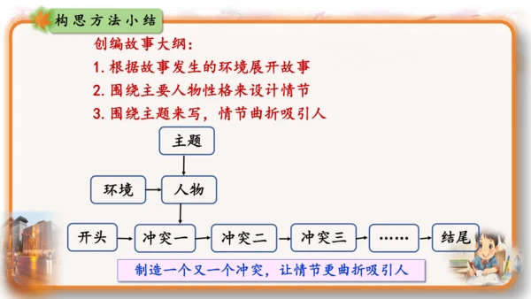 统编版-2024-2025学年语文六年级上册第四单元习作  笔尖流淌的故事-（教学课件）