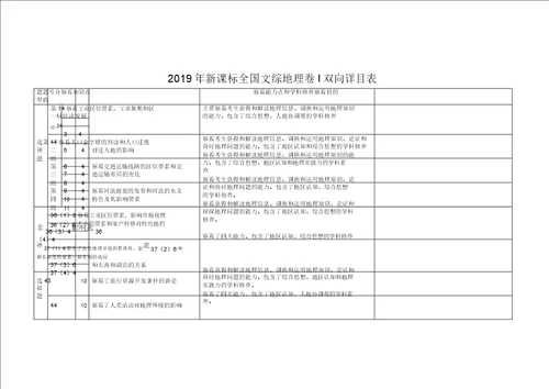 2018高考全国卷123地理双向细目表