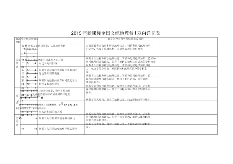 2018高考全国卷123地理双向细目表