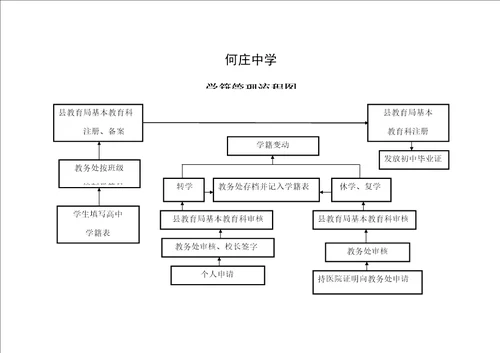 学校办事标准流程图