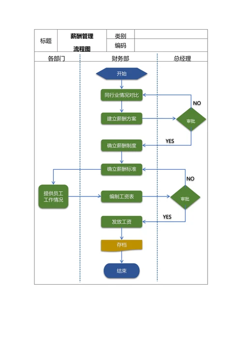 各部门薪酬管理流程图