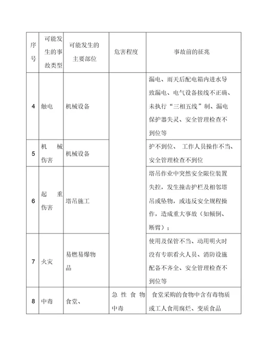 建筑施工现场处置方案