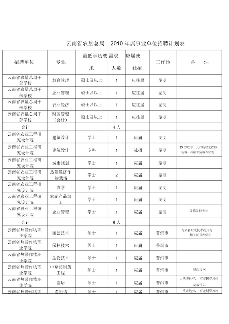 云南省农垦总局属事业单位XXXX年招聘人员计划表云南人