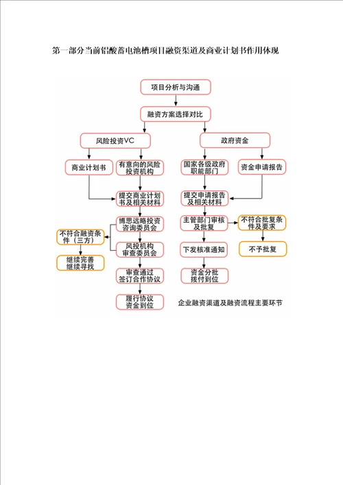 铝酸蓄电池槽项目融资商业计划书包括可行性研究报告资金方案规划2013年专项申请及融资对接