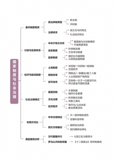 学习笔记-历史国家制度与社会治理紫色word模板