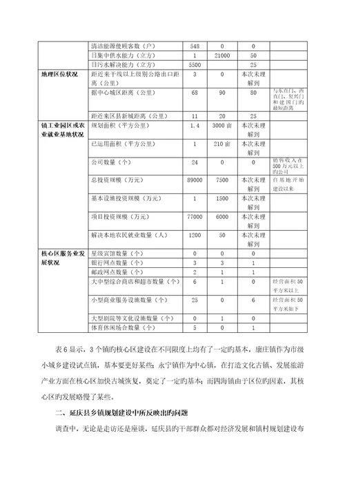 延庆县部分乡镇规划建设调研报告样本