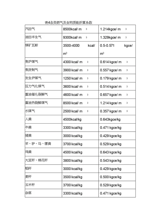 标准煤折算系数表