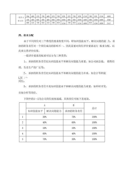 海氏岗位价值评估法教程、数据表及案例解析